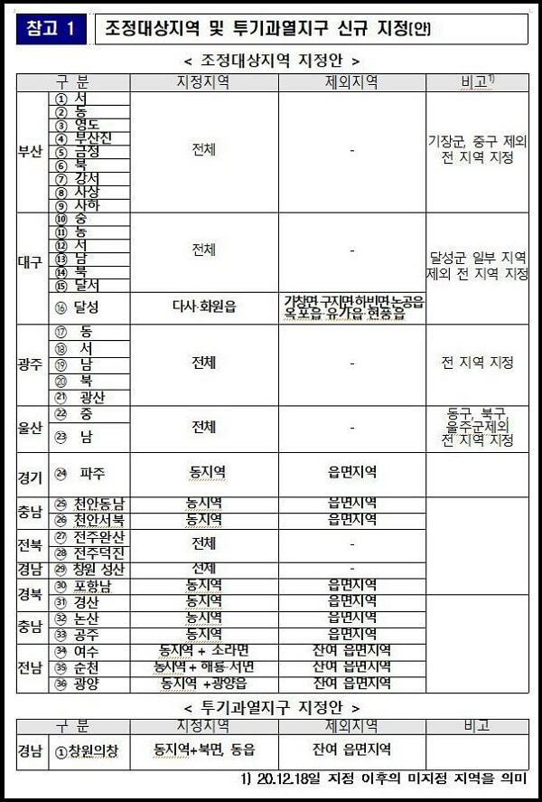 규제지역-신규지정