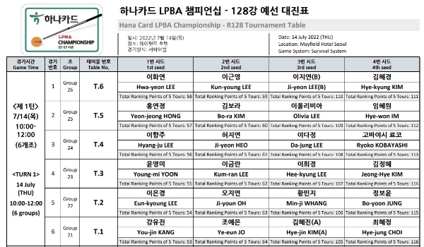 하나카드 LPBA 챔피언십 128강 64강 예선 대진표 경기일정 프로당구 중계방송 시간