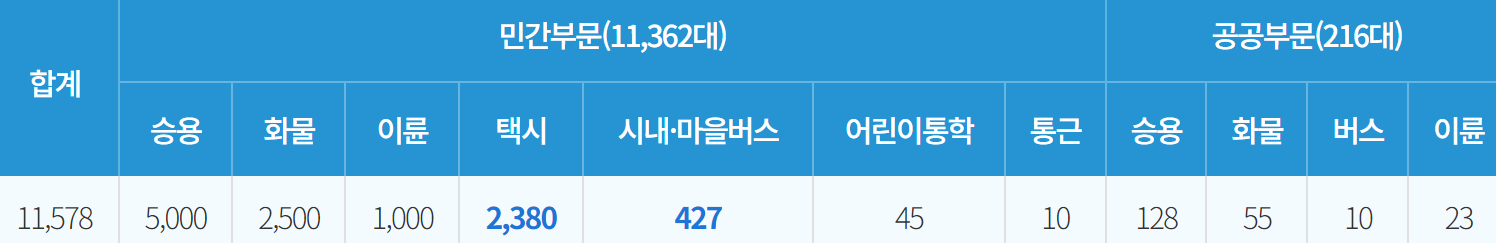 전기차 차종별 지원계획입니다.