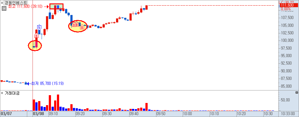 경동인베스트 상따