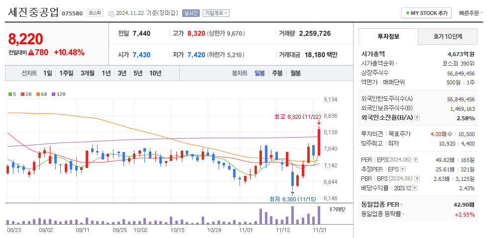 세진중공업 일봉차트
