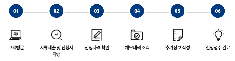 상담창구 신청절차