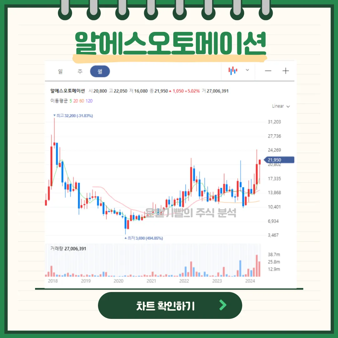 알에스오토메이션 일봉/월봉차트