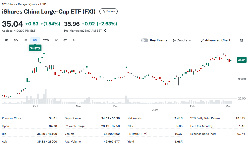 출처: 야후 파이낸스. FXI 일봉챠트