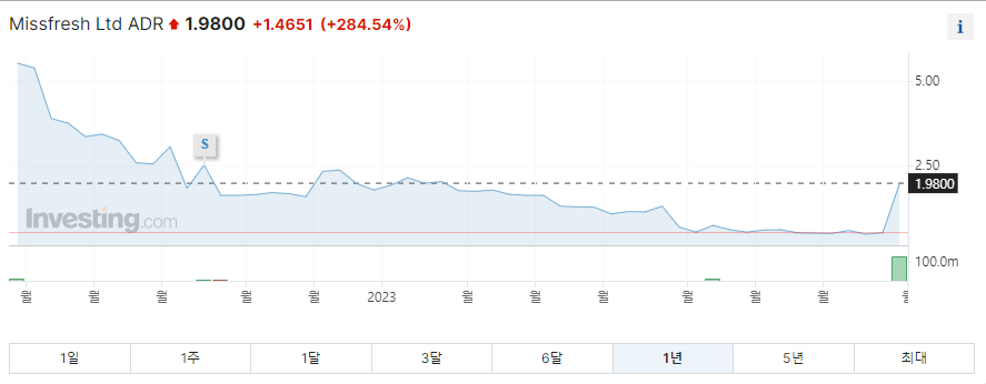 미스프레쉬 1년 주가그래프입니다.