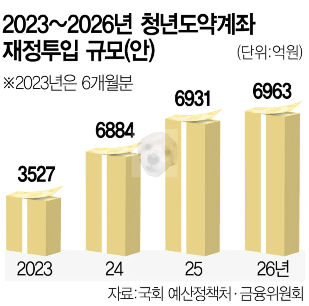 청년도약계좌 투자 금액 연도별 예상금액
