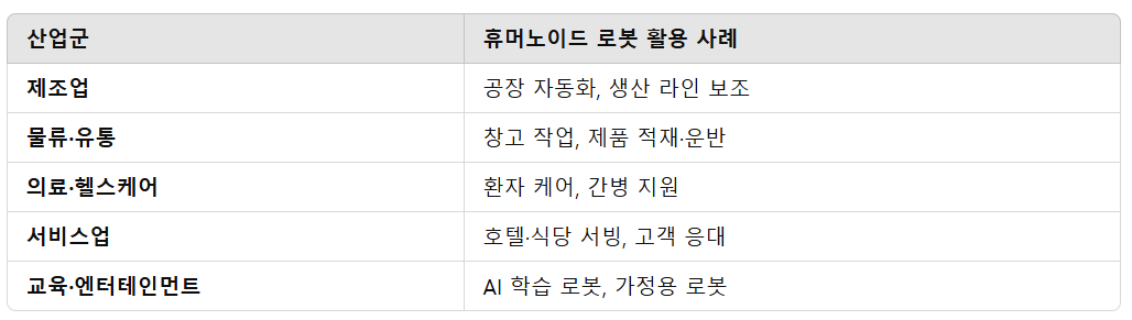휴머노이드 로봇은 다양한 산업에서 활용될 것으로 예상