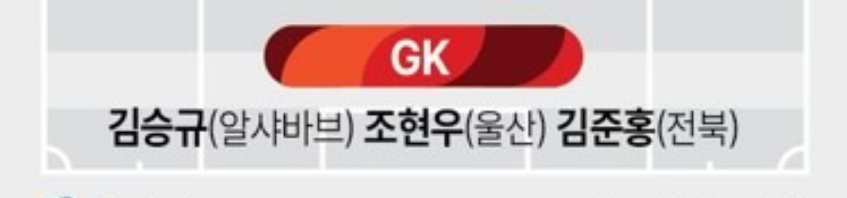 한국 축구 대표팀 선수 명단5