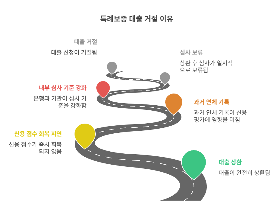 특례보증 대출 완납 후에도 거절되는 이유