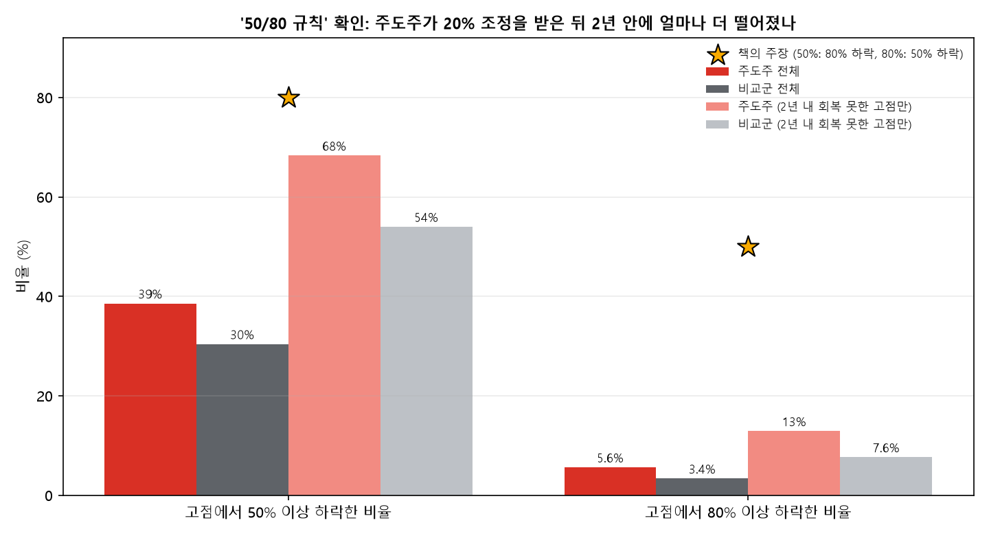 주도주와 비교군의 고점 대비 50퍼센트 80퍼센트 이상 하락 비율과 책의 주장