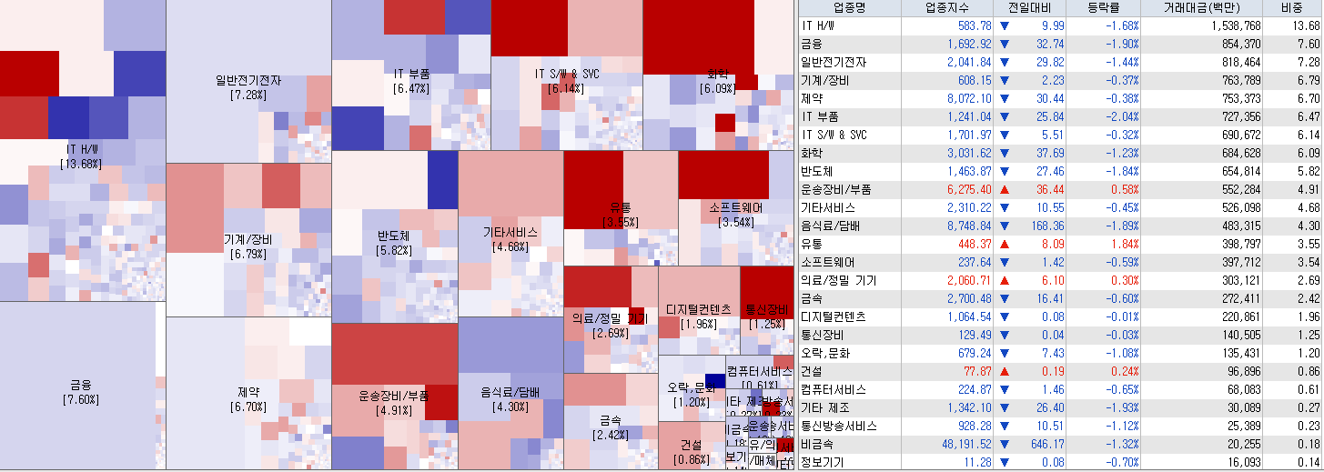 5.10 전일 코스닥 업종현황