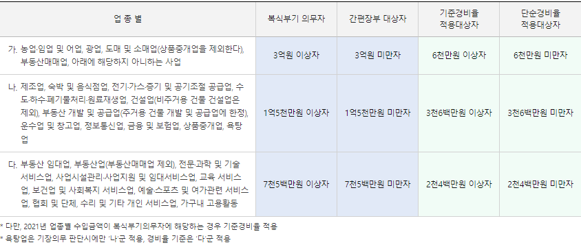 장부기장의무-판단-표
