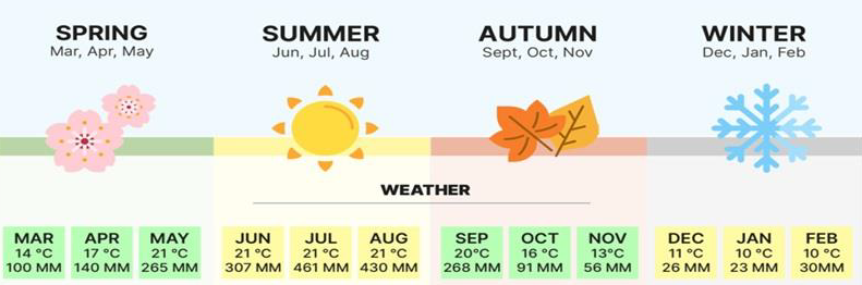 사파계절별 날씨