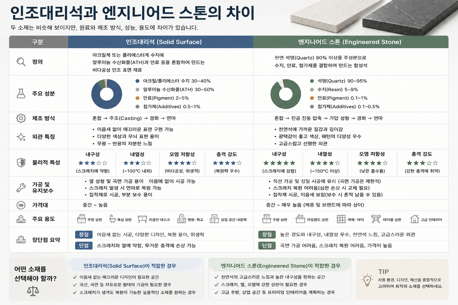 인조대리석과 엔지니어드 스톤의 차이