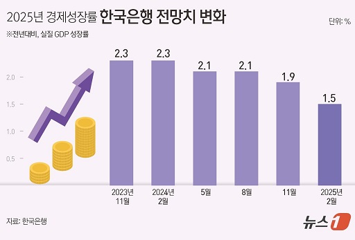 글의 이해를 돕기 위한 성장전망치 이미지