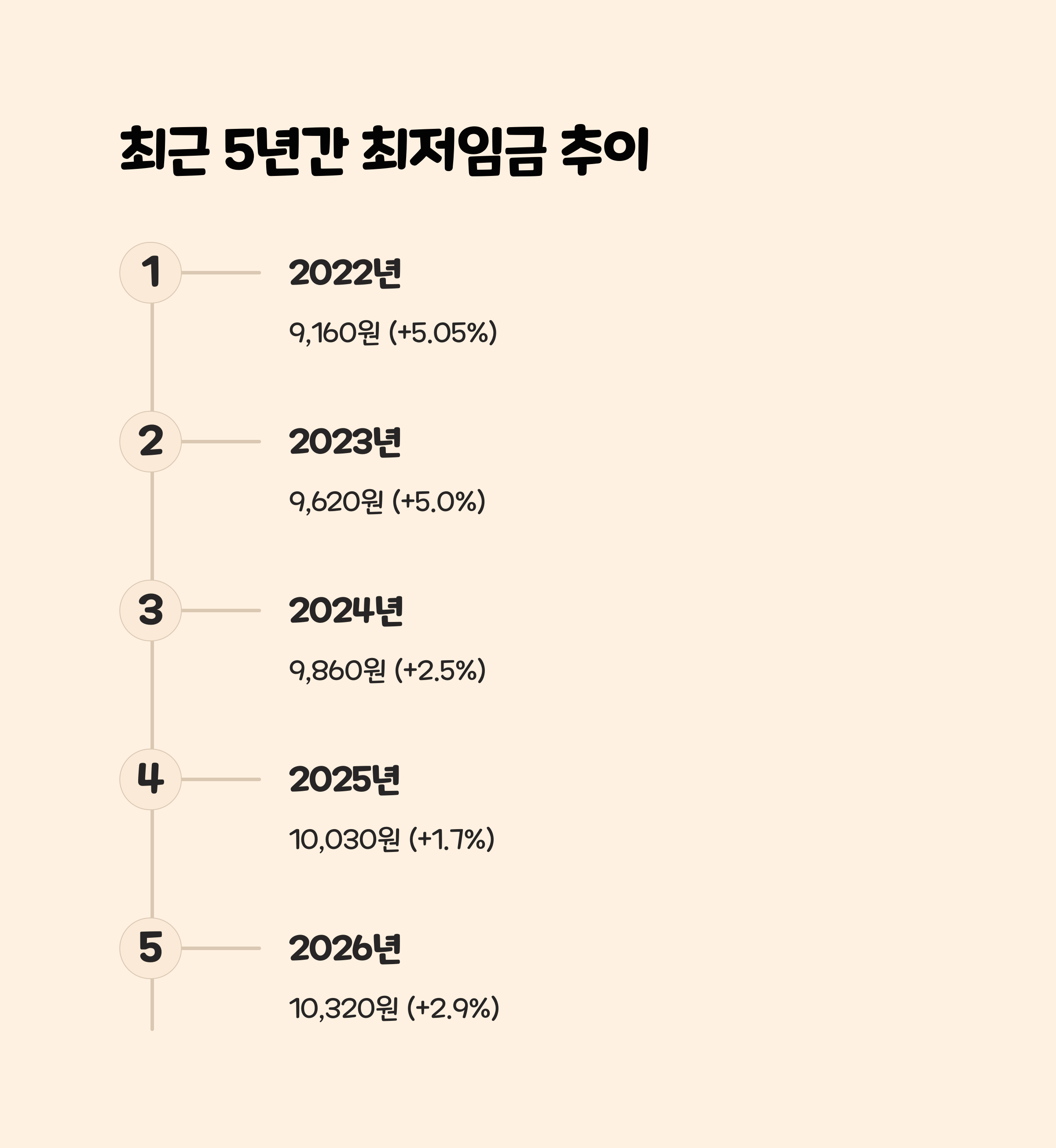 최근 5년간 최저임금 인상 추이