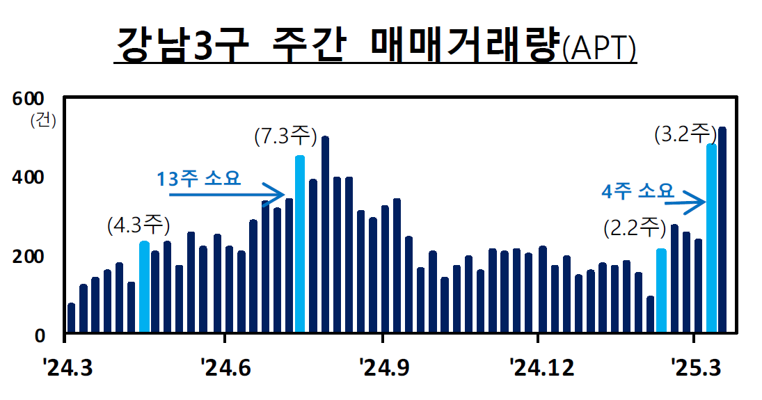 강남3구 주간 거래량 동향