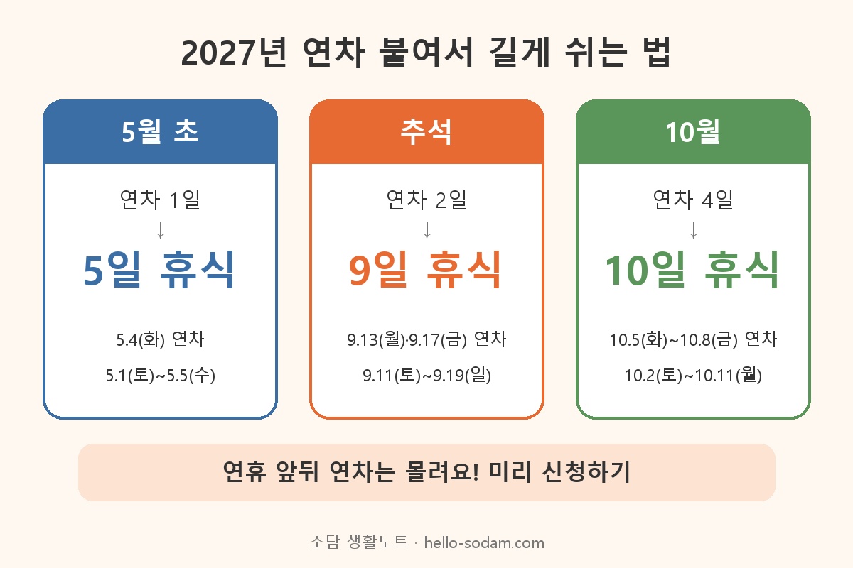 2027년 연차를 붙이면 길게 쉴 수 있는 연휴 조합 3가지