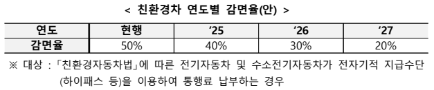 친환경차 연도별 감면율(안)