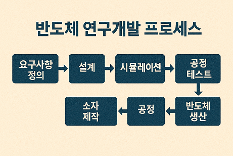 반도체 연구개발 프로세스 관련 사진