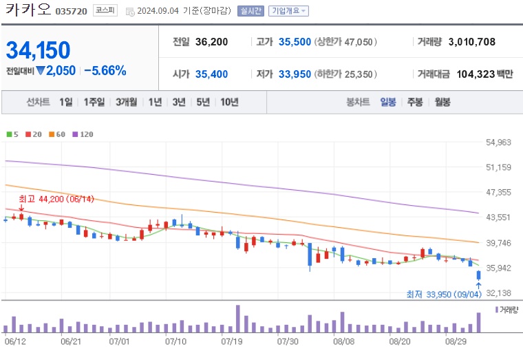 카카오 주가 (0904)