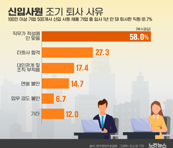 노컷뉴스 신입사원 조기 퇴사 그래픽
