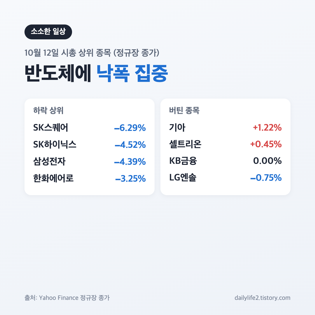 10월 12일 코스피 시가총액 상위 종목 삼성전자 SK하이닉스 등락률 카드