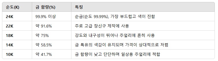 금한도-몇그람-:-순도별-금함량
