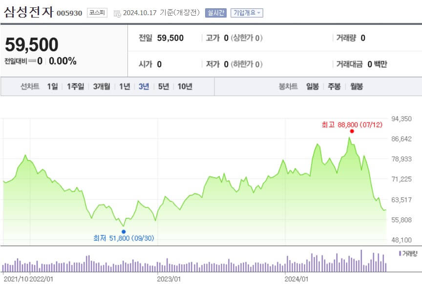 삼성전자 주가