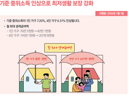 기준 중위소득 인상으로 최저생활 보장 강화