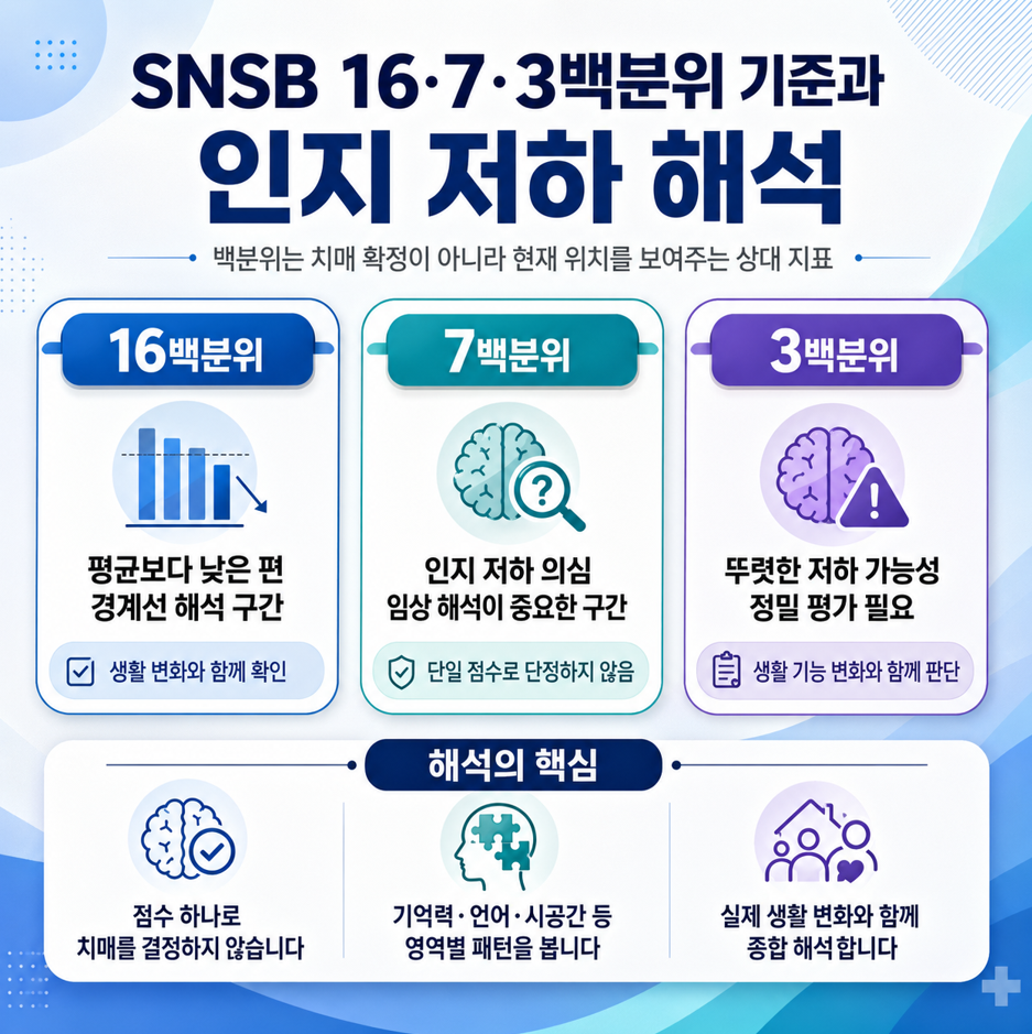 SNSB 16&middot;7&middot;3백분위 기준과 인지 저하 해석법을 설명한 의료 인포그래픽