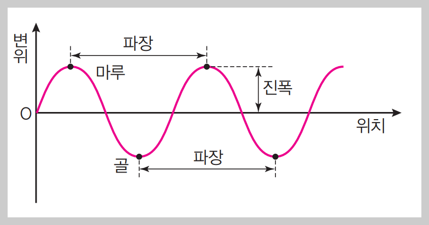 파장