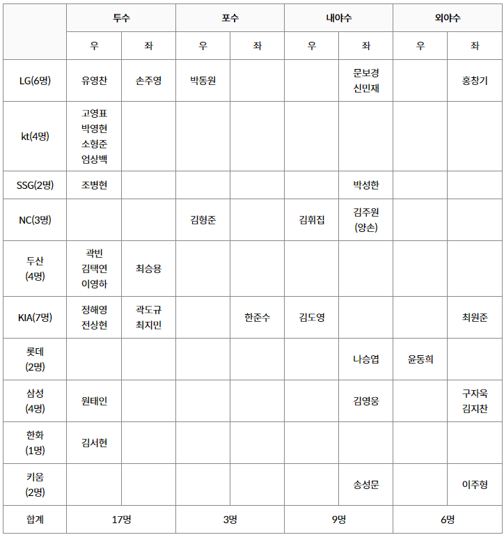 프리미어 12 경기 일정, 선수 명단, 티켓, 중계