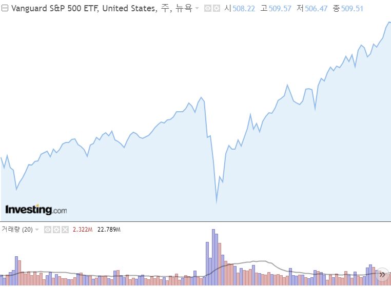 VOO ETF S&amp;P500