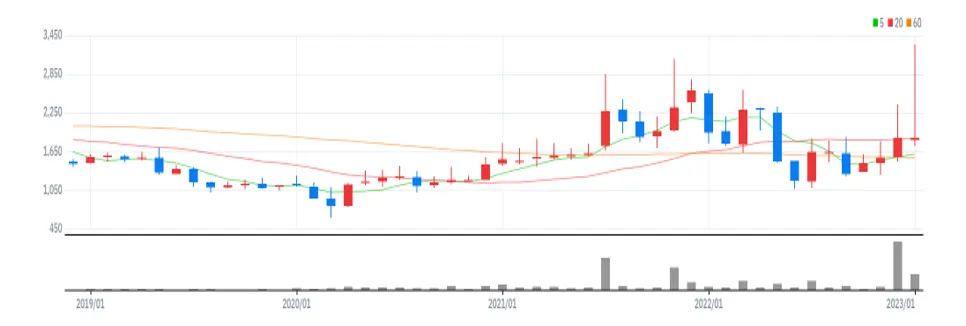 MDS테크 월봉