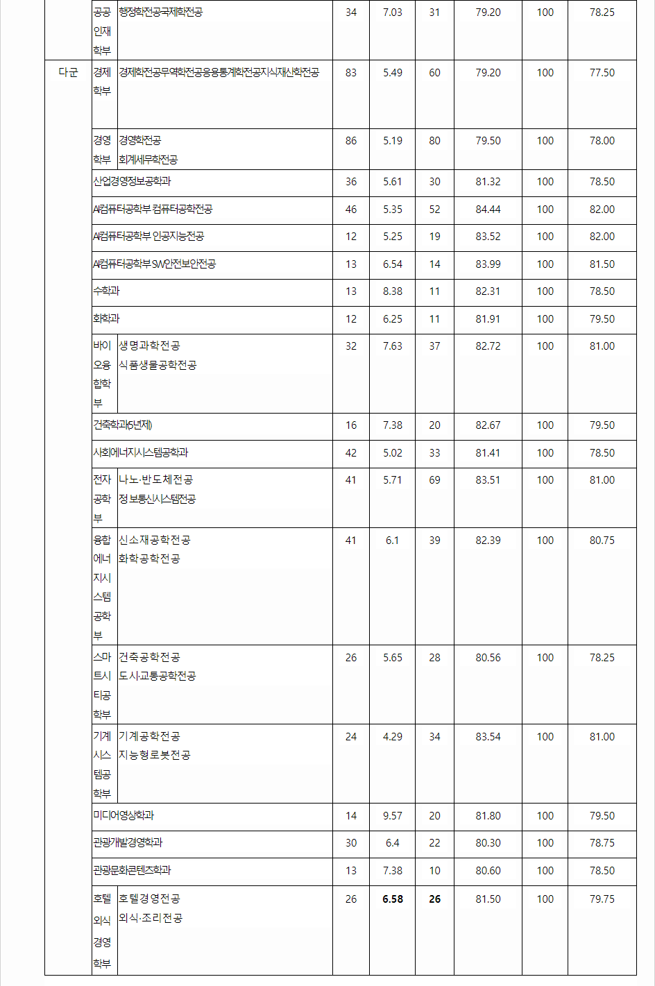 2023학년도 경기대학교 수능위주전형 전형 결과