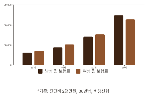 우체국암보험 보험료 구조 그래프 정리 이미지