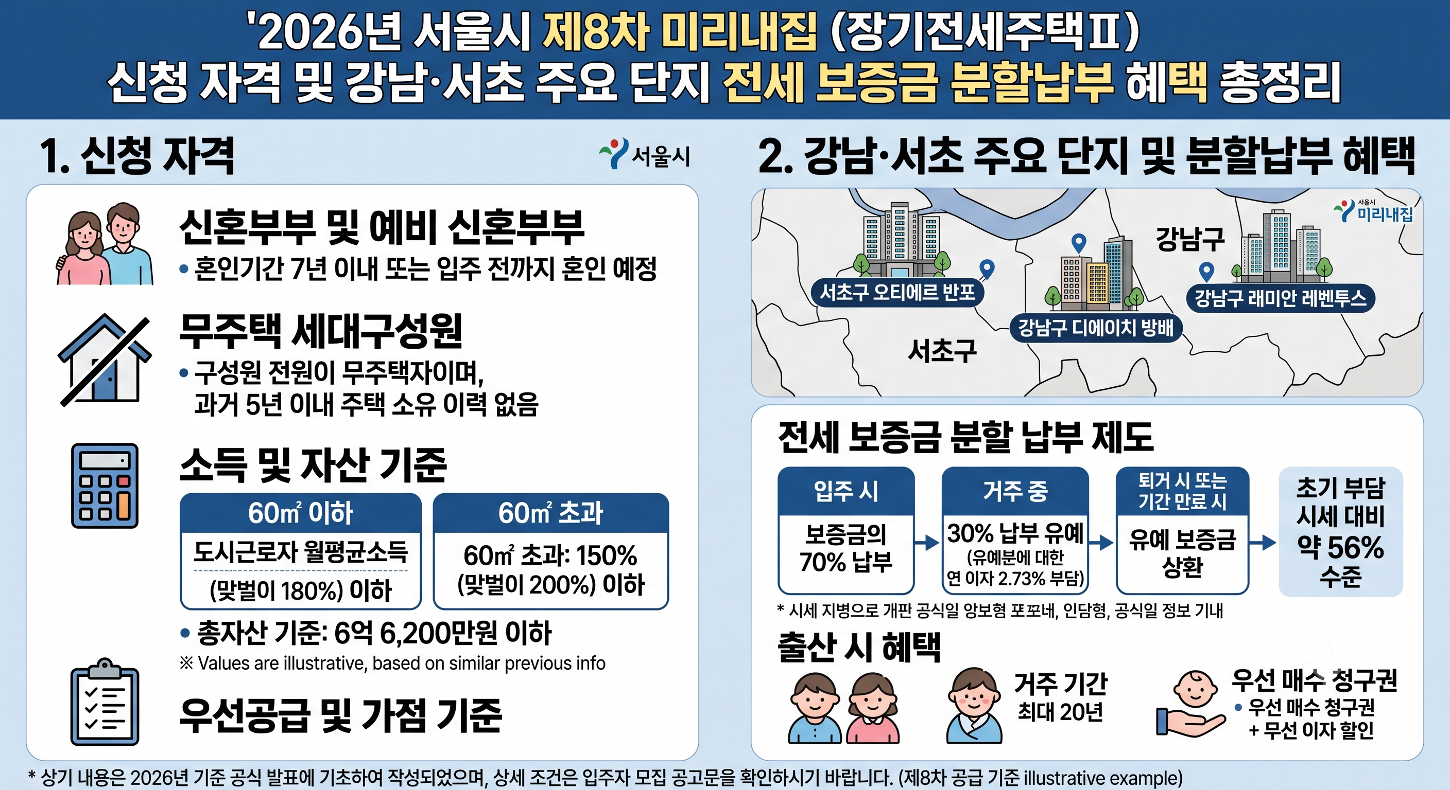 2026년 서울시 제8차 미리내집 신청 자격과 강남&middot;서초 주요 단지 전세 보증금 분할납부 혜택 총정리