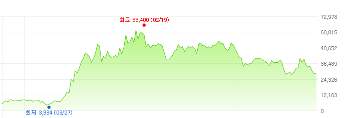 두산퓨얼셀-주가변화