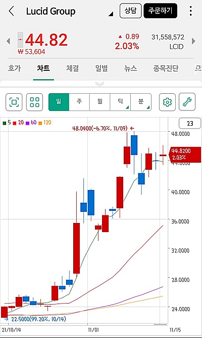 루시드-그룹-주가-차트