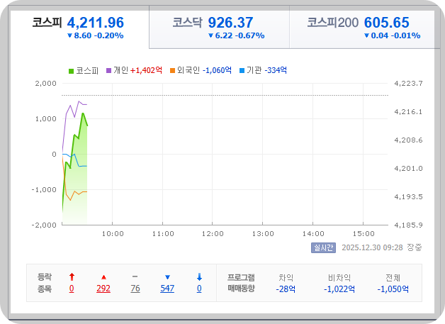 2025-12-30, 오전 09시 28분 한국 주식 현황 [이지=네이버 PAY 증권]
