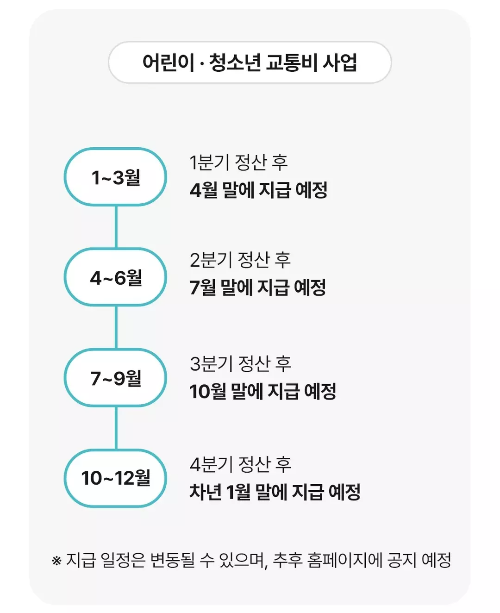 경기도+어린이+청소년+교통비+지원사업+지급시기