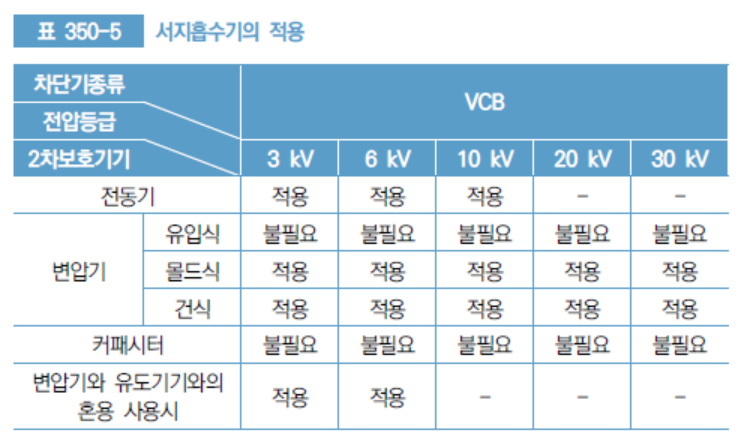 서지 흡수기의 적용범위