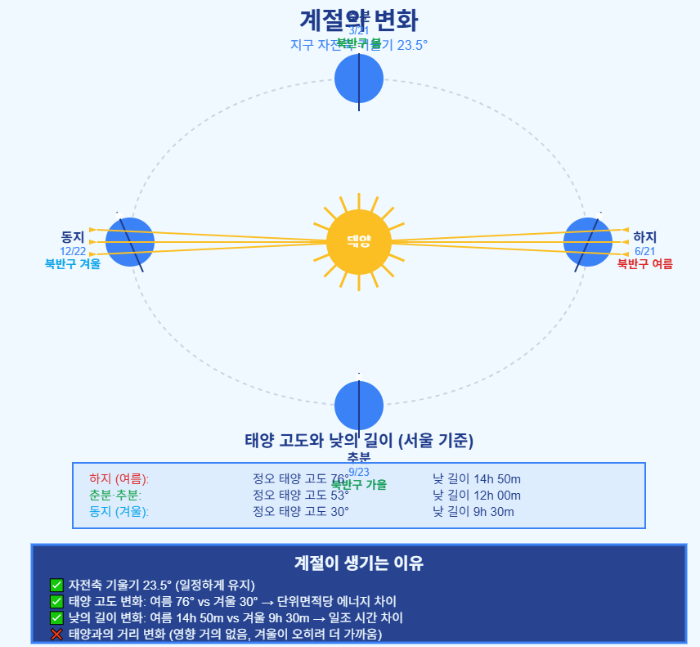 계절의 변화