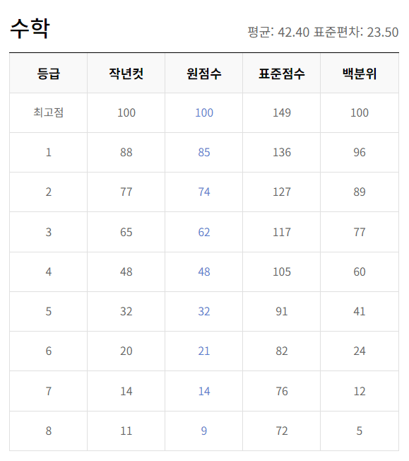 2023년 12월 모의고사 고1 등급컷 문제 해설지