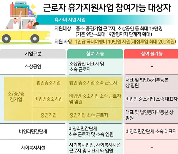 2024년 근로자 휴가비 신청, 대상자, 사용 방법