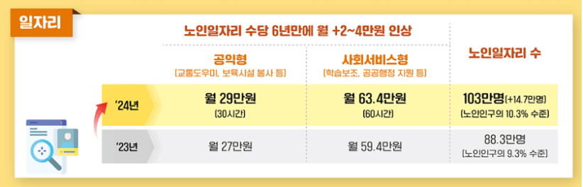2024년 노인 지원 정책 사업