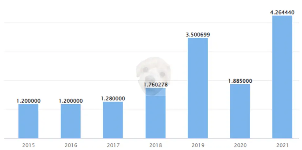 매 년 한 주당 지급한 분배금