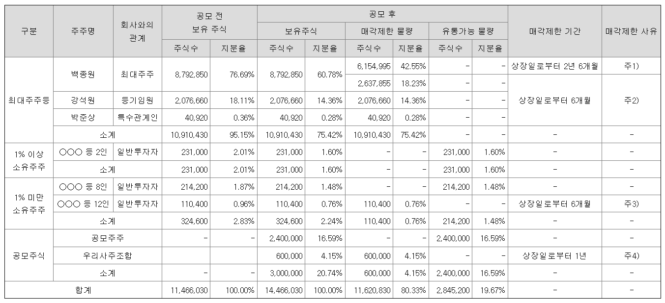 더본코리아 수요예측결과 상장일 공모주