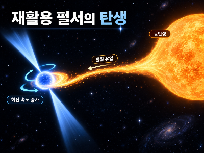 중성자별 회전, 왜 1초에 수백 번씩 돌 수 있을까?